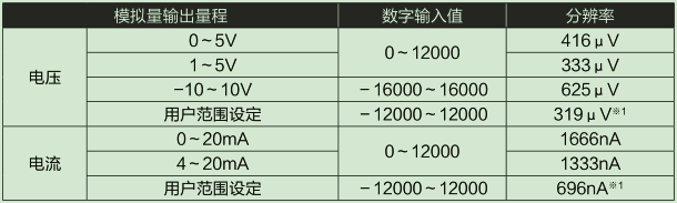 D/A部輸入輸出特性、分辨率