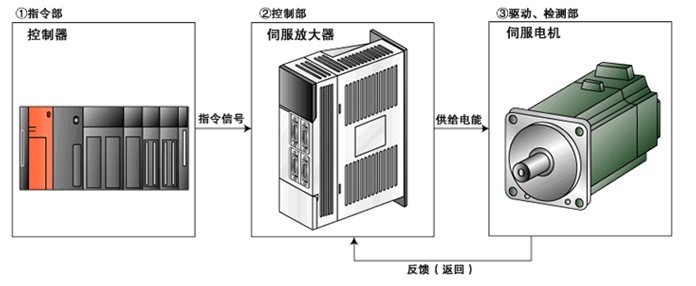 伺服驅(qū)動(dòng)器維修檢測(cè)的七大方法之一，自己簡(jiǎn)單操作可以搞定